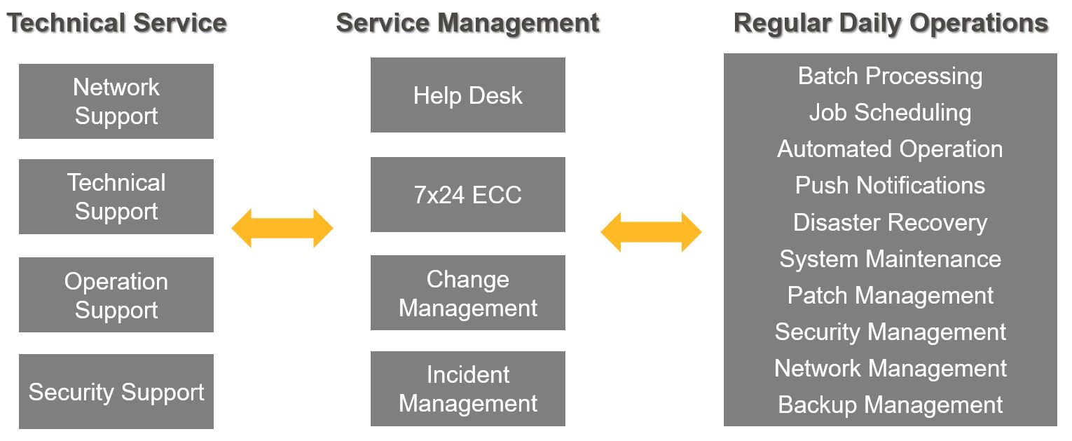 cloud managed service hk