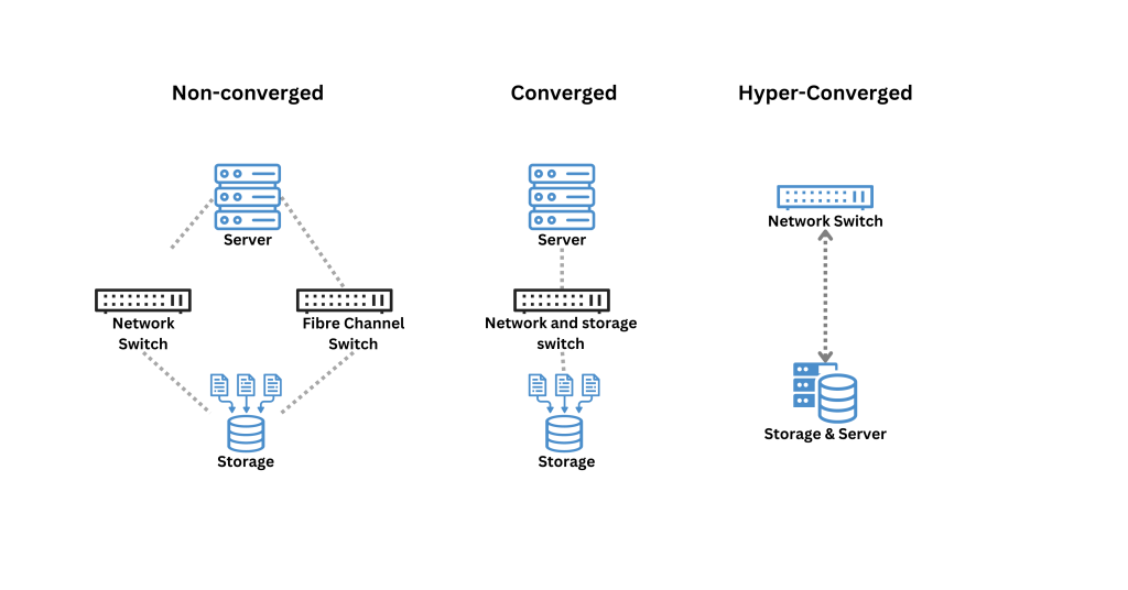 The difference among non-converged, converged & hyper-converged infrastructure