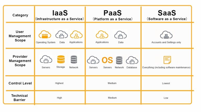 iaas paas saas差異對比