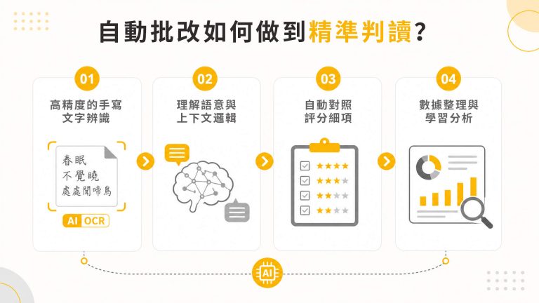 自動批改精準判讀