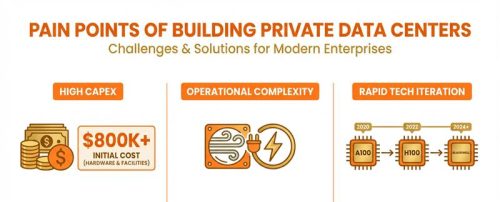 算力租賃解决數據中心痛點