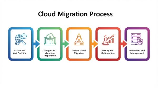 雲端搬遷5步驟流程圖