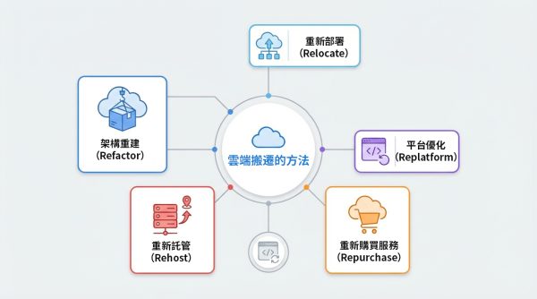 5種雲端搬遷方法